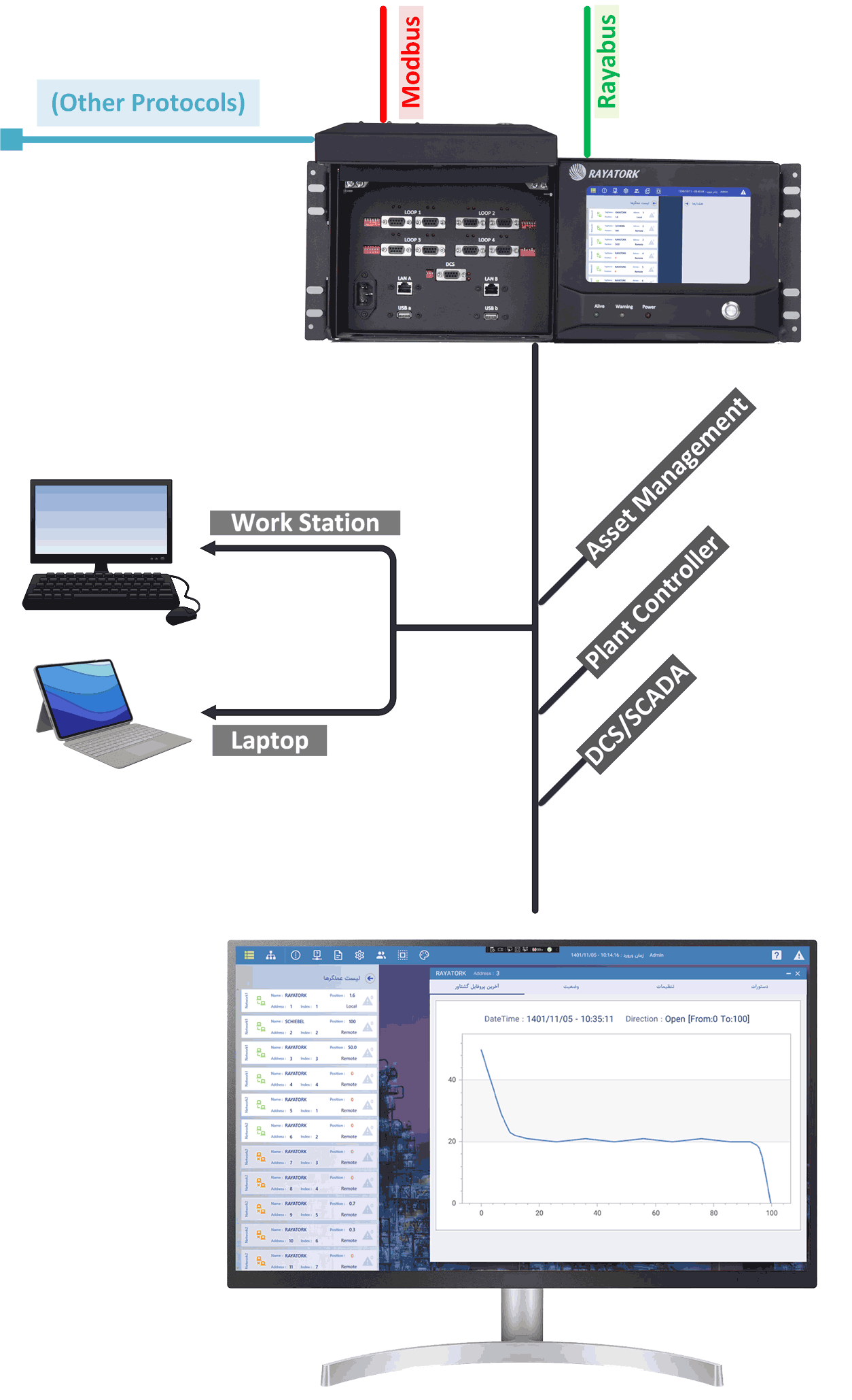 نمای کلی از سیتم مستراستیشن (MasterStation)  